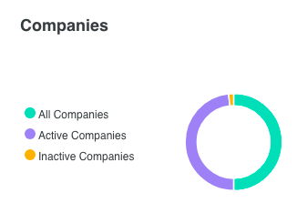 alibaba clone admin panel with companies stats