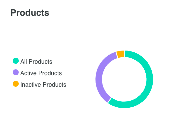 alibaba clone admin with product graph